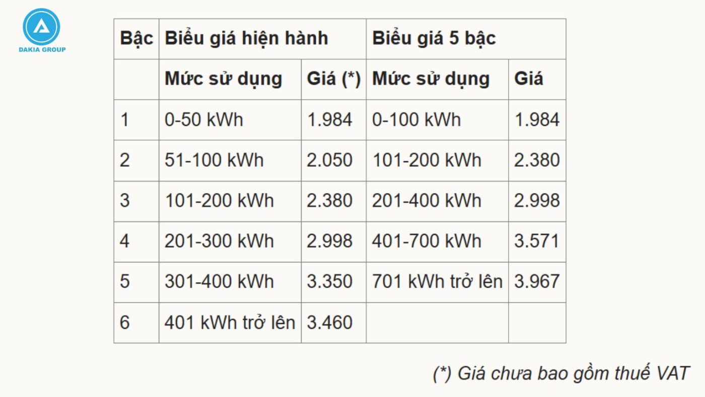 Biểu giá điện tăng - Nguồn VnExpress